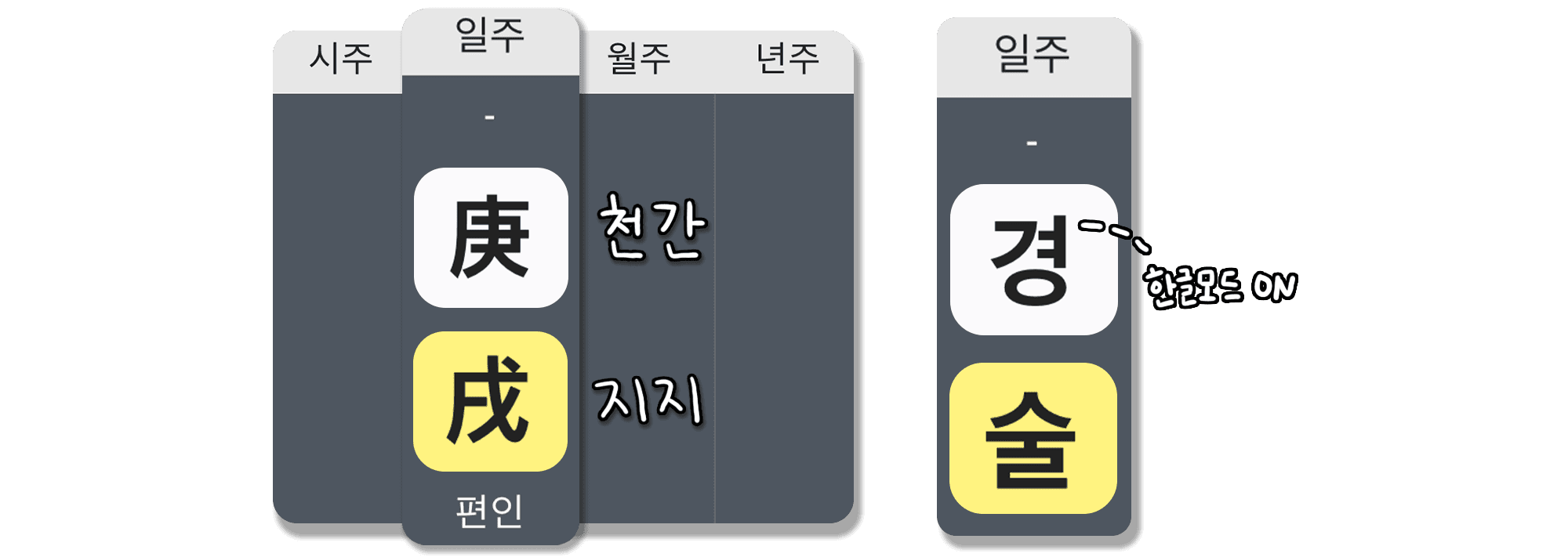 경술일주 특징