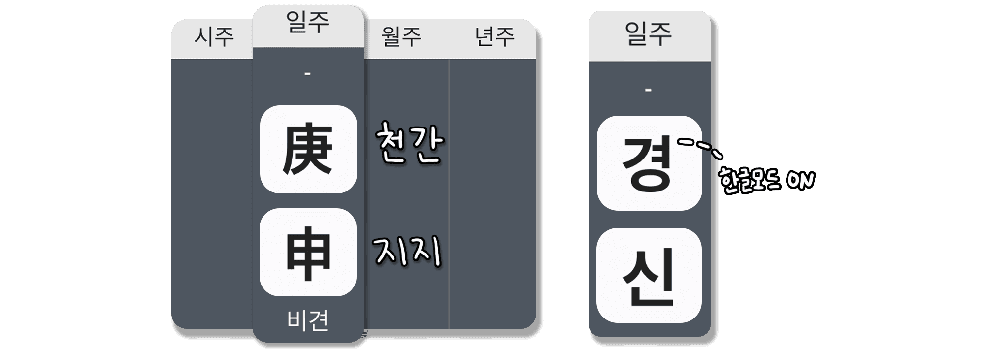 경신일주 특징