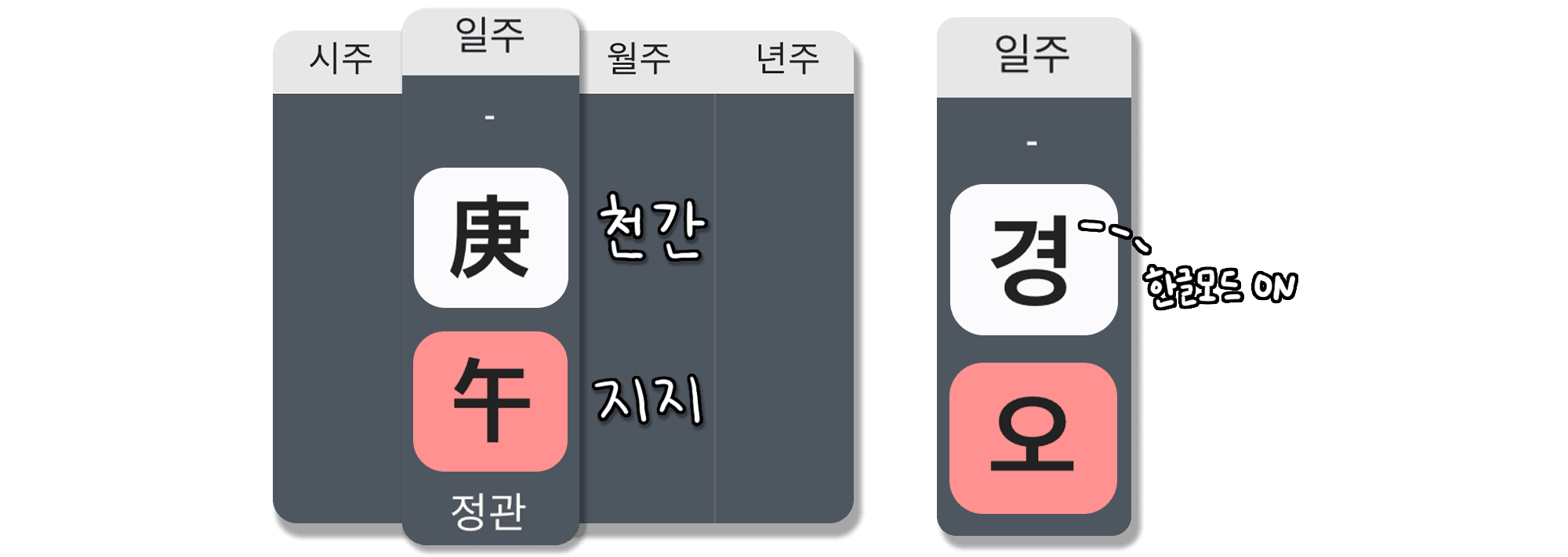 경오일주 특징