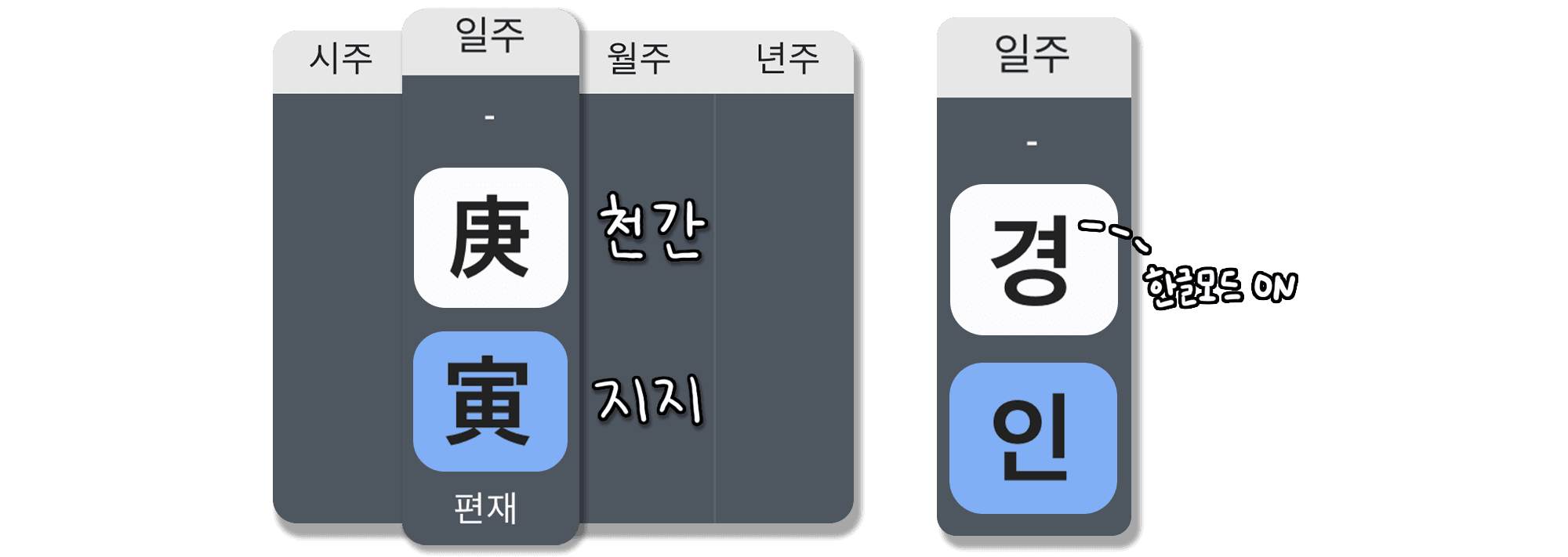 경인일주 특징