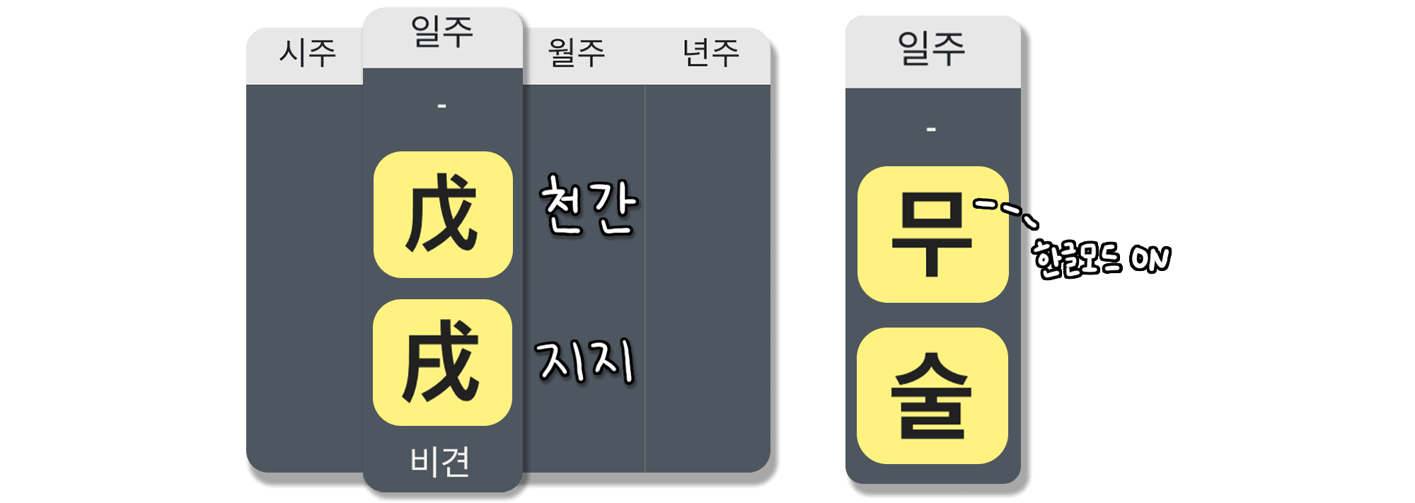 무술일주 특징