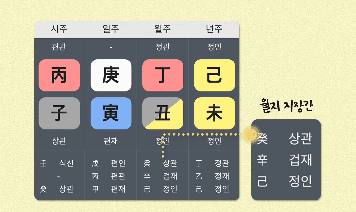 월지 지장간