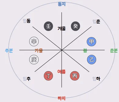 용신 찾기 표