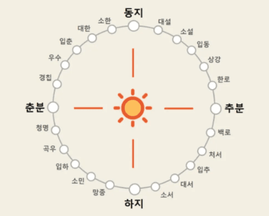 음양의 순환