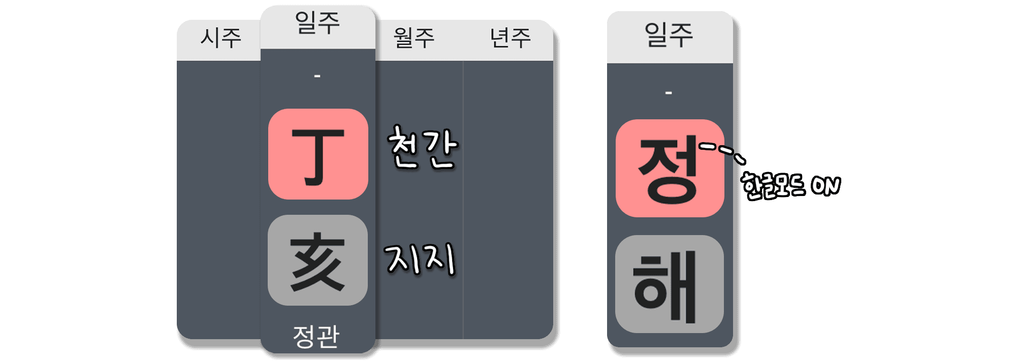 정해일주 특징