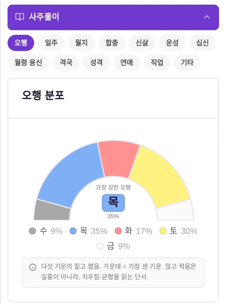오행 분포 반원 그래프 — 가장 큰 비중의 오행과 오행별 비중