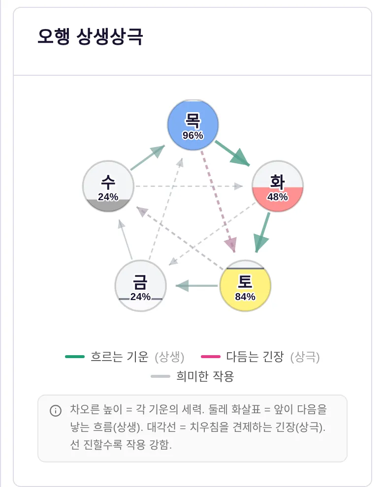 오행 상생상극 도식 — 오행별 세력과 상생·상극 화살표