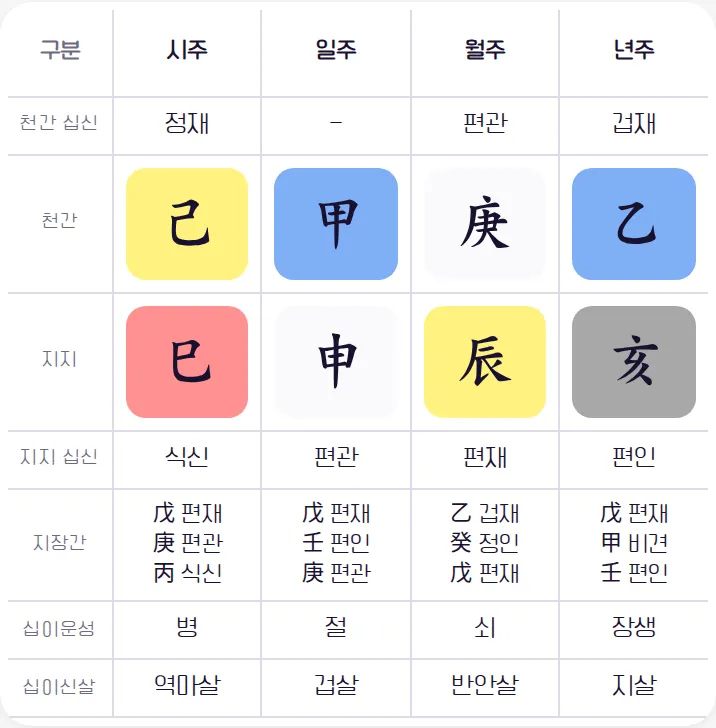 사주팔자 7행 명식표 — 한자 표시, 글자 크기 중